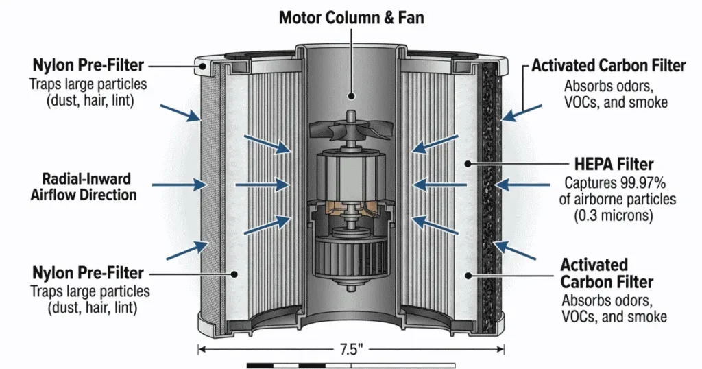 Core 200S filter assembly cross-section diagram — showing the three concentric layers