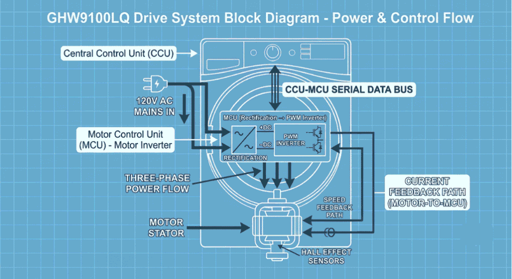 GHW9100LQ drive system block diagram showing the power flow from 120V AC mains through the MCU