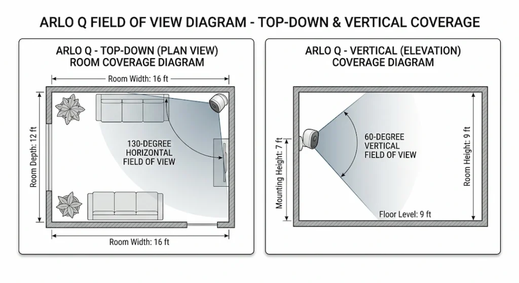 Arlo Q field of view diagram top-down 130-degree horizontal and the vertical 60-degree