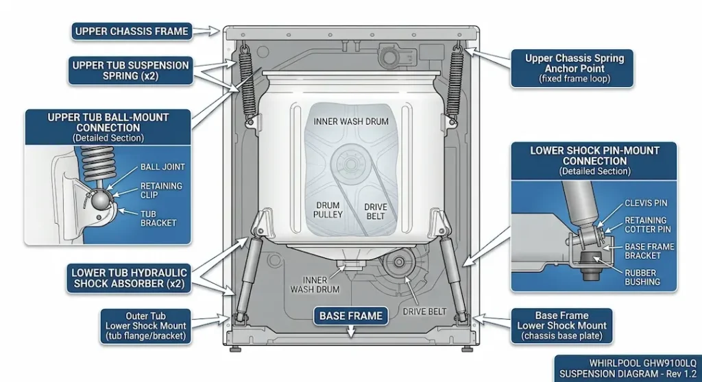 GHW9100LQ outer tub assembly with front panel removed showing the two shock absorber positions