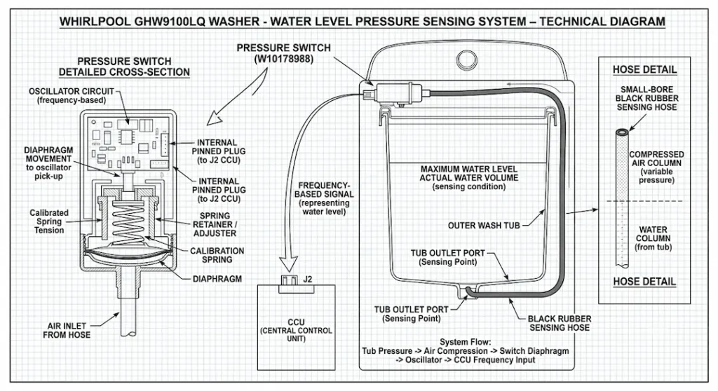 Water level pressure sensing system diagram showing the tub with water at a specific height, the small-bore hose exiting the tub at the bottom